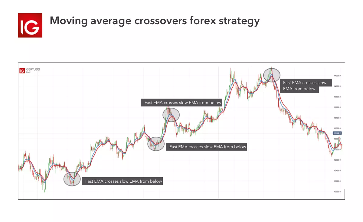 Moving average crossovers forex strategy